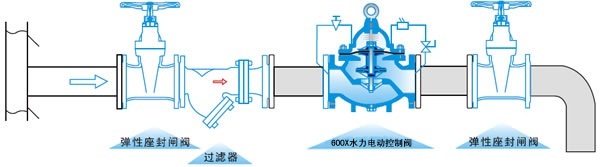 600X水力電動控制閥