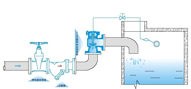 水力控制閥-H142X液壓水位控制閥